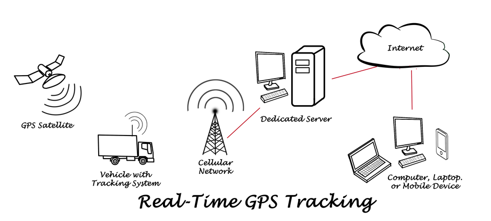gps vehicle tracking in Hyderbad online